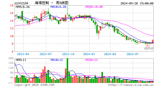 002184海得控制周K