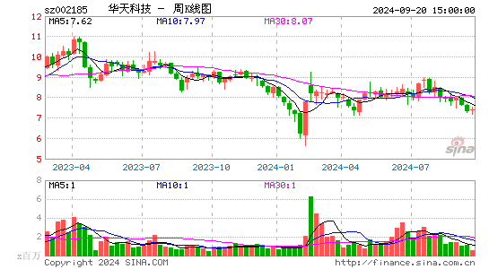 002185华天科技周K