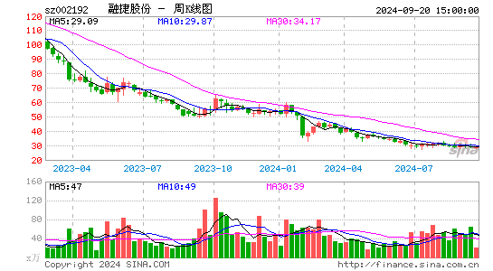 002192融捷股份周K