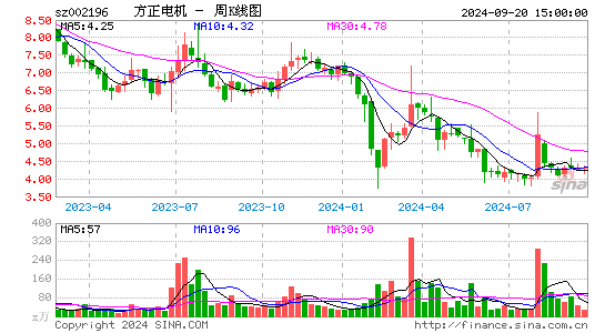 002196方正电机周K