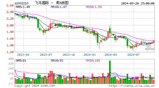 002210飞马国际周K