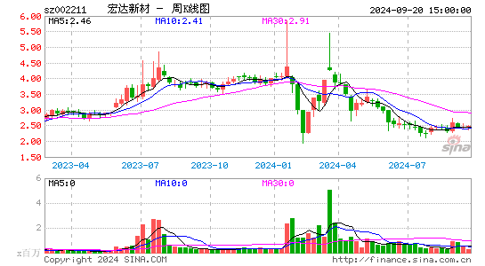 002211ST宏达周K