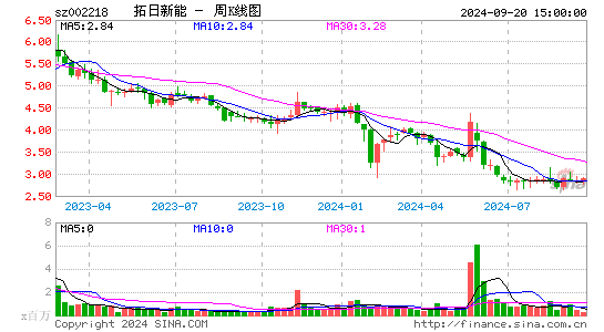 002218拓日新能周K