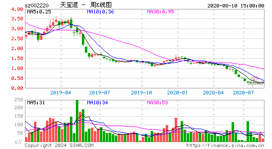 002220天宝退周K