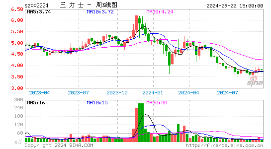 002224三力士周K