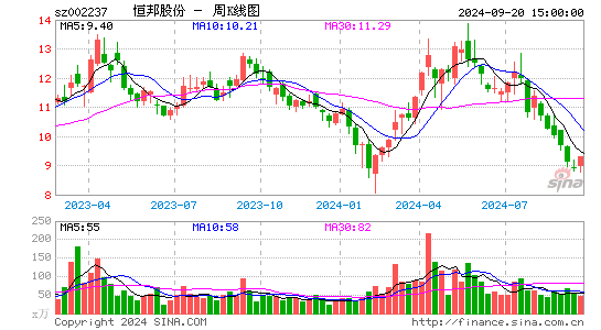 002237恒邦股份周K