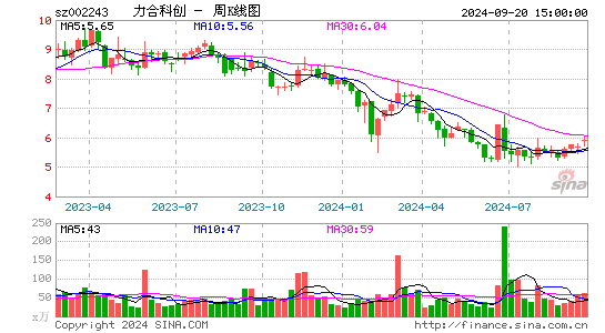 002243力合科创周K