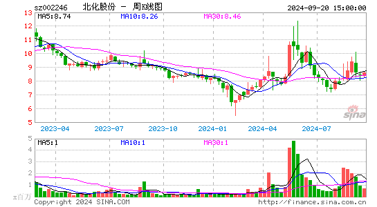 002246北化股份周K
