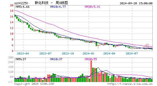 002250联化科技周K