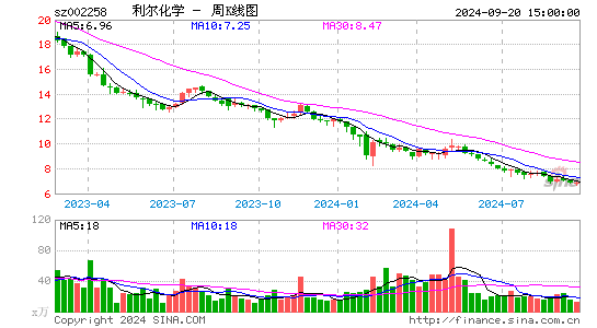 002258利尔化学周K