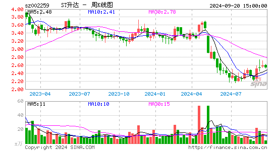 002259ST升达周K