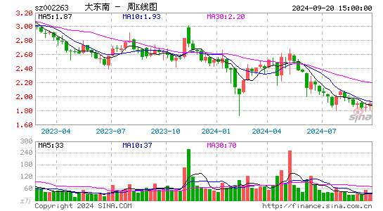 002263大东南周K