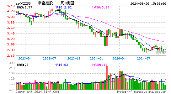 002266浙富控股周K