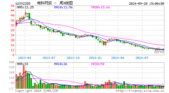 002268电科网安周K