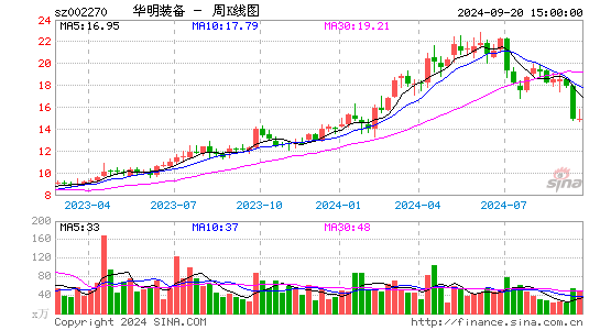 002270华明装备周K