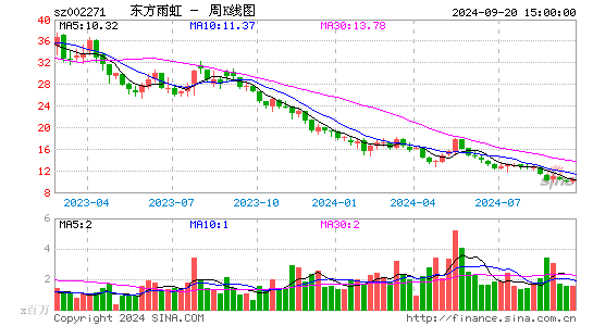 002271东方雨虹周K