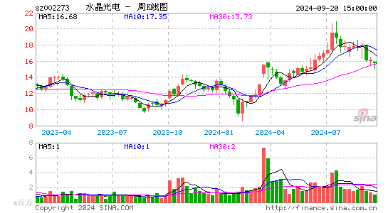 002273水晶光电周K