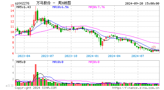 002276万马股份周K