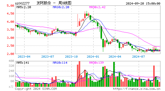 002277友阿股份周K