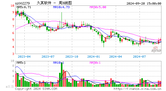 002279久其软件周K