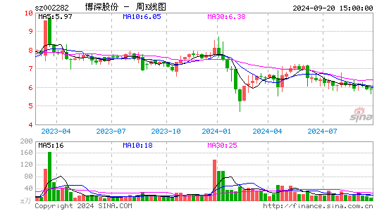 002282博深股份周K