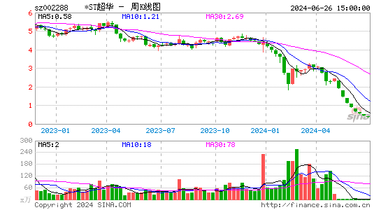 002288超华科技周K