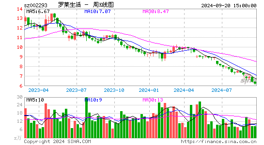 002293罗莱生活周K