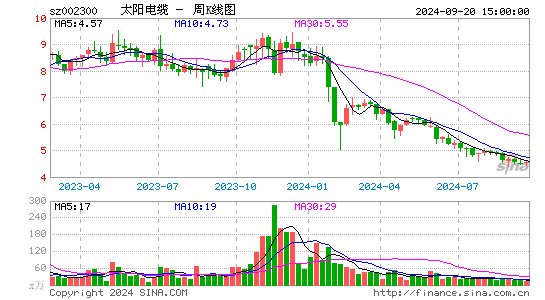 002300太阳电缆周K