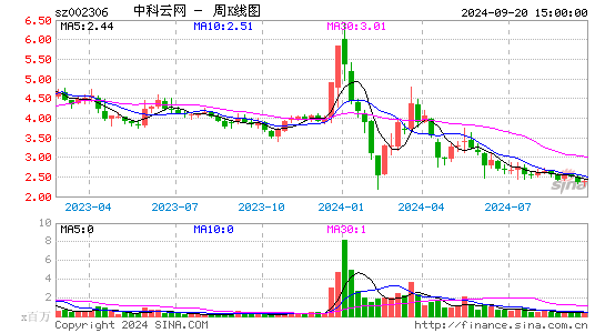 002306中科云网周K