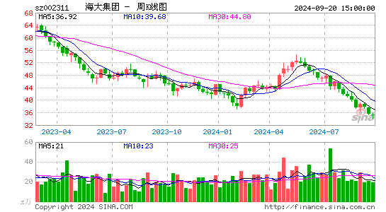 002311海大集团周K