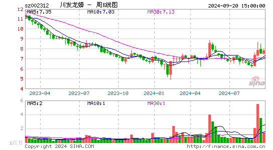 002312川发龙蟒周K