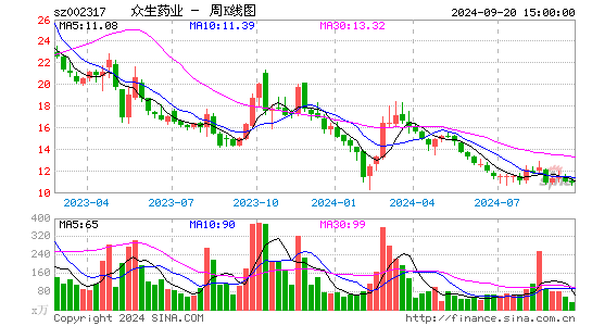 002317众生药业周K