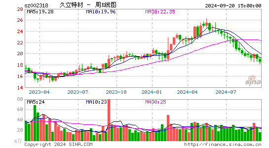 002318久立特材周K