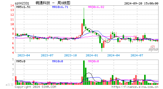 002331皖通科技周K