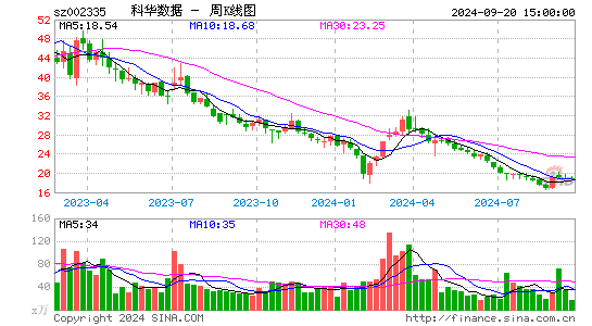 002335科华数据周K