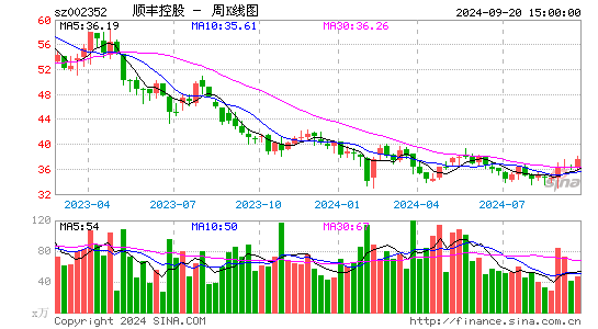 002352顺丰控股周K