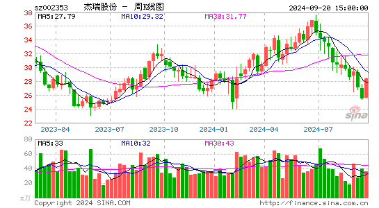 002353杰瑞股份周K