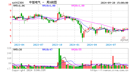 002364中恒电气周K