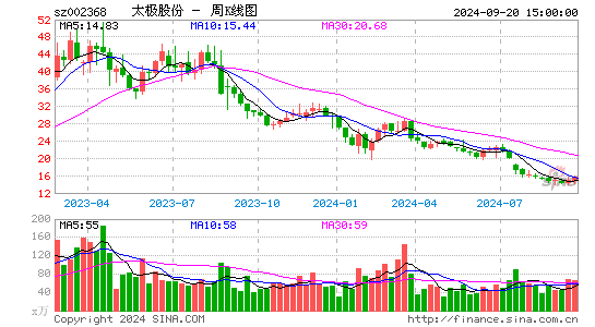 002368太极股份周K