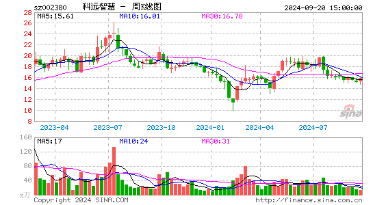 002380科远智慧周K