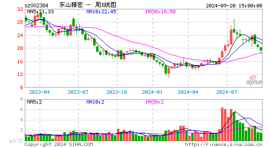 002384东山精密周K