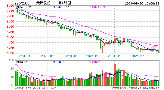 002386天原股份周K