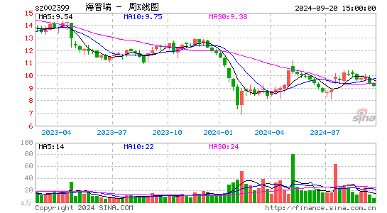 002399海普瑞周K