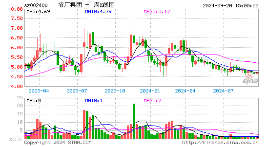 002400省广集团周K