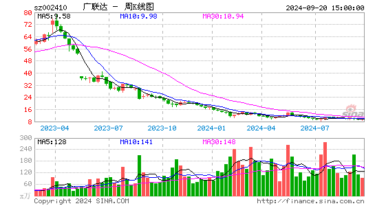 002410广联达周K