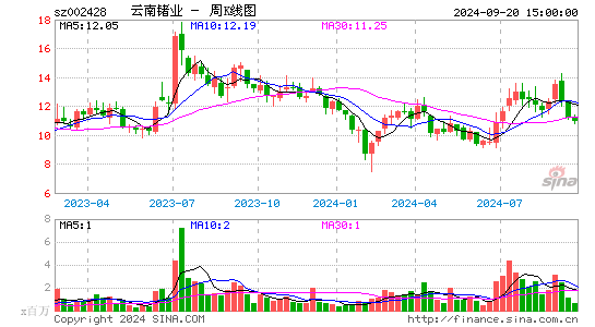 002428云南锗业周K