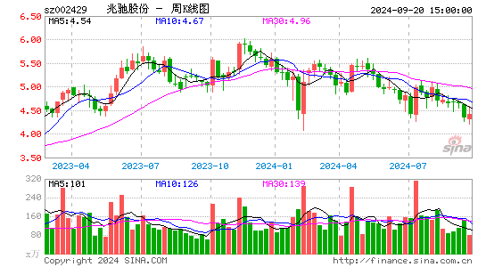 002429兆驰股份周K