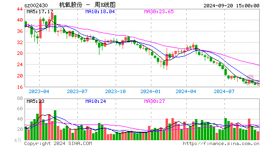 002430杭氧股份周K