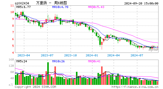 万里扬002434股吧万里扬股票最新消息