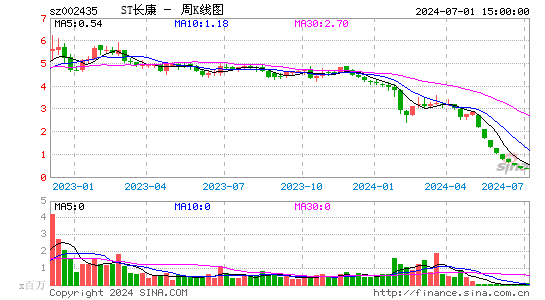 002435长江健康周K